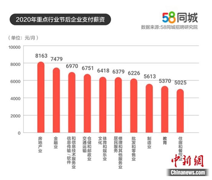 重點(diǎn)行業(yè)平均支付薪資。圖片來源：58同城