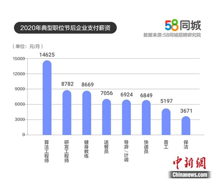 不同崗位企業(yè)平均支付薪資，圖片來源：58同城