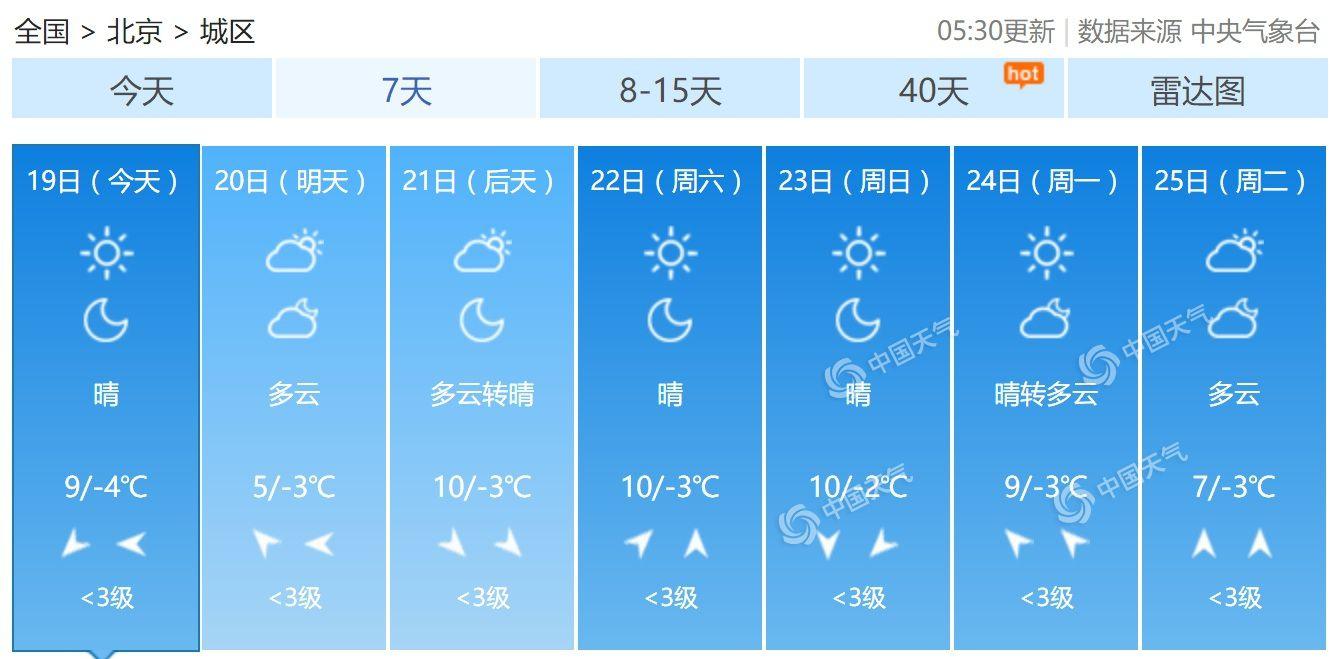 北京以晴為主最高氣溫9℃ 明天冷空氣帶來4℃降溫