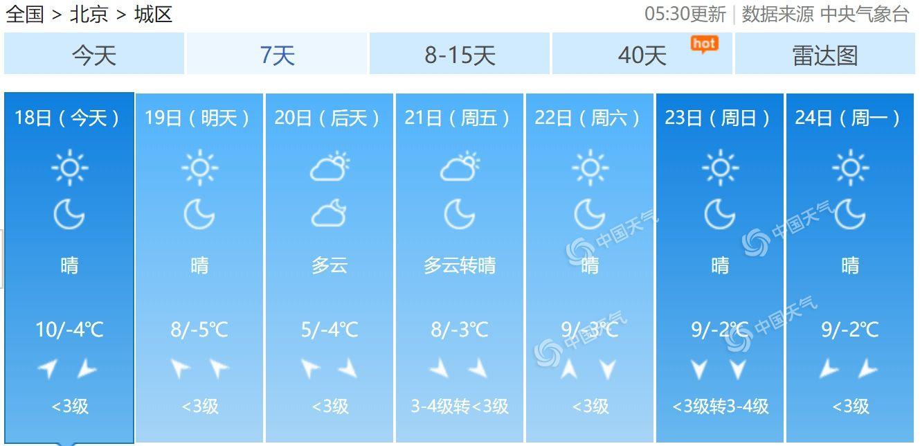 北京今明晴朗持續(xù)最高溫8至10℃ 后天氣溫“打折”