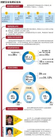 6年來(lái)85名免職官員逾三成復(fù)出